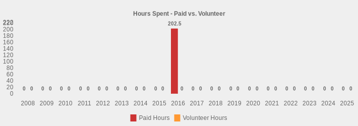 Hours Spent - Paid vs. Volunteer (Paid Hours:2008=0,2009=0,2010=0,2011=0,2012=0,2013=0,2014=0,2015=0,2016=202.5,2017=0,2018=0,2019=0,2020=0,2021=0,2022=0,2023=0,2024=0,2025=0|Volunteer Hours:2008=0,2009=0,2010=0,2011=0,2012=0,2013=0,2014=0,2015=0,2016=0,2017=0,2018=0,2019=0,2020=0,2021=0,2022=0,2023=0,2024=0,2025=0|)